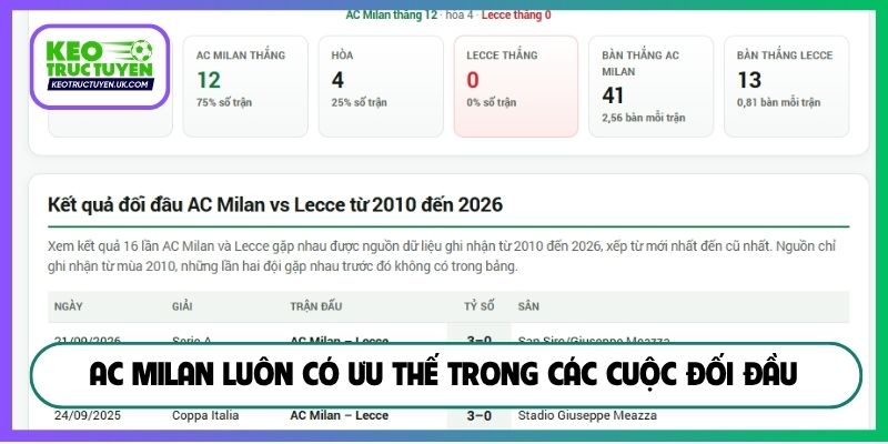 AC Milan luôn có ưu thế trong các cuộc đối đầu