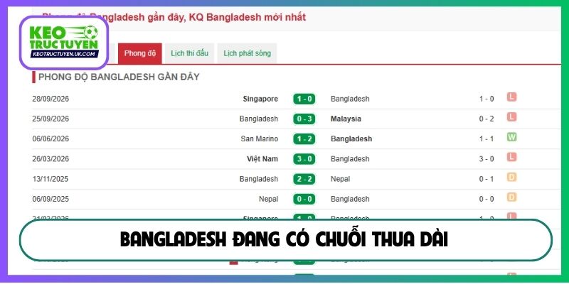 Bangladesh đang có chuỗi thua dài