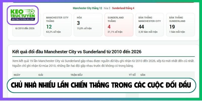 Chủ nhà nhiều lần chiến thắng trong các cuộc đối đầu