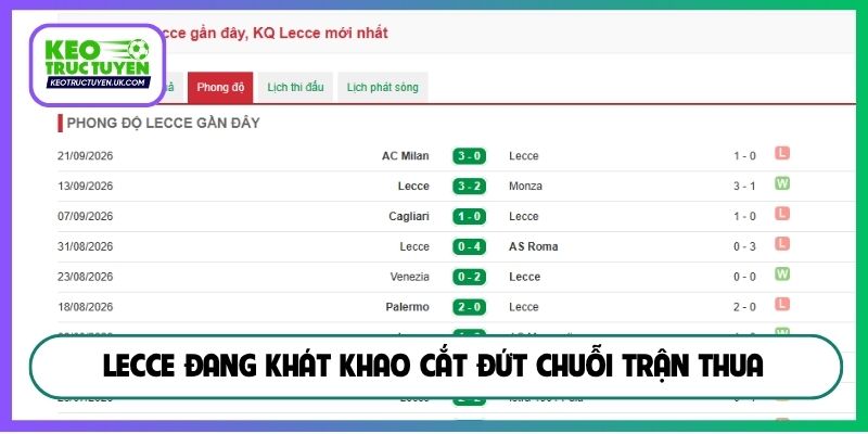 Lecce đang khát khao cắt đứt chuỗi trận thua