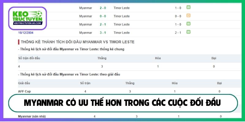Myanmar có ưu thế hơn trong các cuộc đối đầu