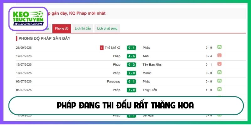 Pháp đang thi đấu rất thăng hoa