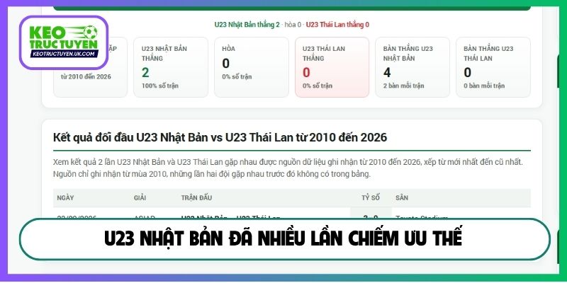 U23 Nhật Bản đã nhiều lần chiếm ưu thế