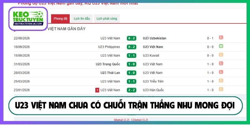 U23 Việt Nam chưa có chuỗi trận thắng như mong đợi