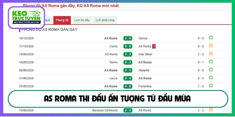 AS Roma thi đấu ấn tượng từ đầu mùa