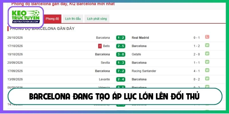 Barcelona đang tạo áp lực lớn lên đối thủ