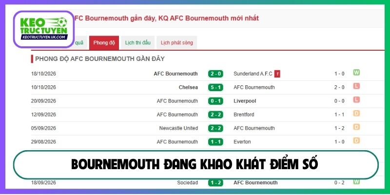 Bournemouth đang khao khát điểm số