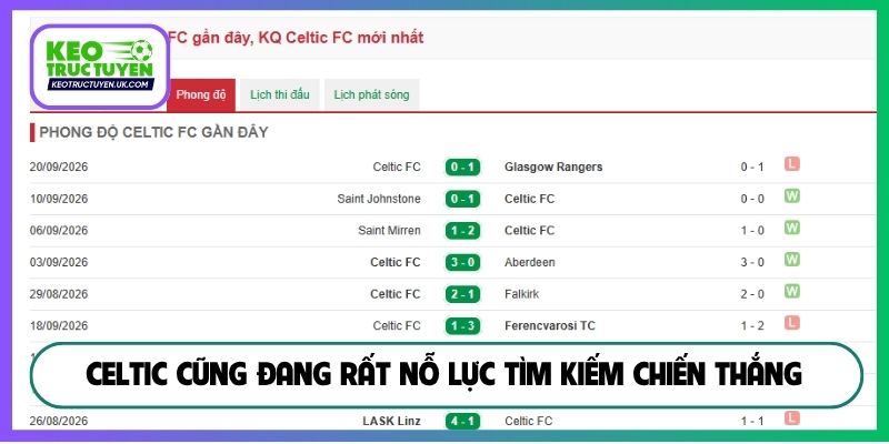 Celtic cũng đang rất nỗ lực tìm kiếm chiến thắng