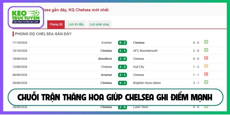 Chuỗi trận thăng hoa giúp Chelsea ghi điểm mạnh