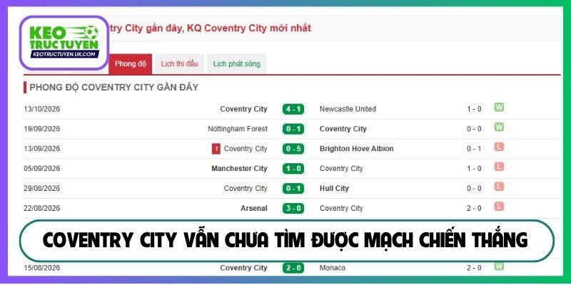 Coventry City vẫn chưa tìm được mạch chiến thắng