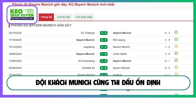 Đội khách Munich cũng thi đấu ổn định