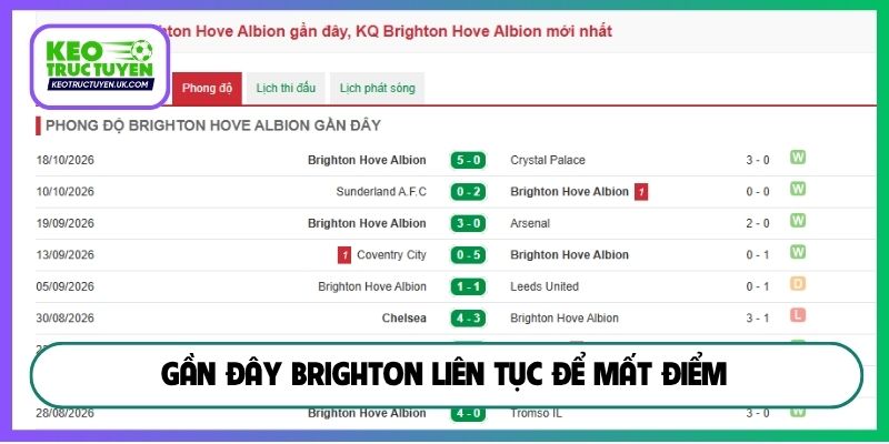 Gần đây Brighton liên tục để mất điểm