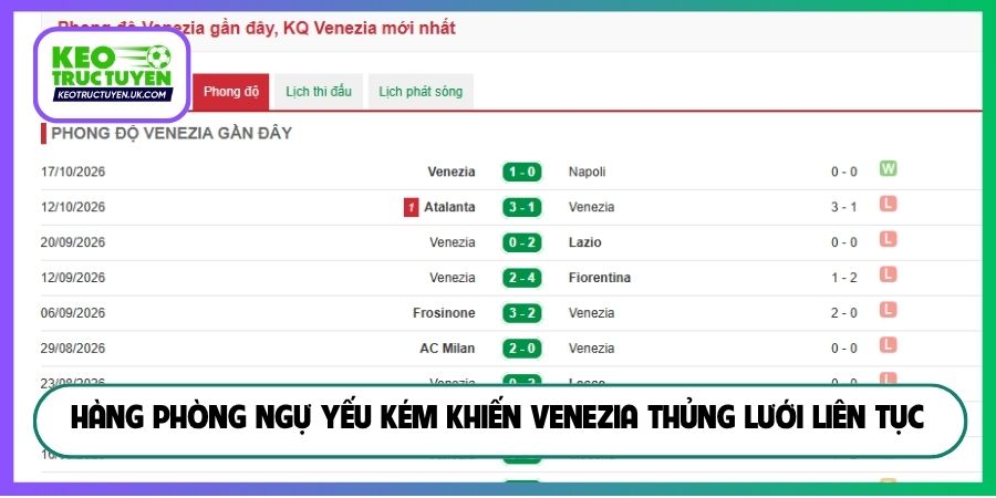 Hàng phòng ngự yếu kém khiến Venezia thủng lưới liên tục