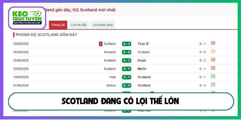 Scotland đang có lợi thế lớn