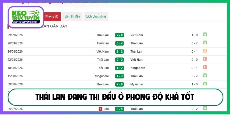 Thái Lan đang thi đấu ở phong độ khá tốt