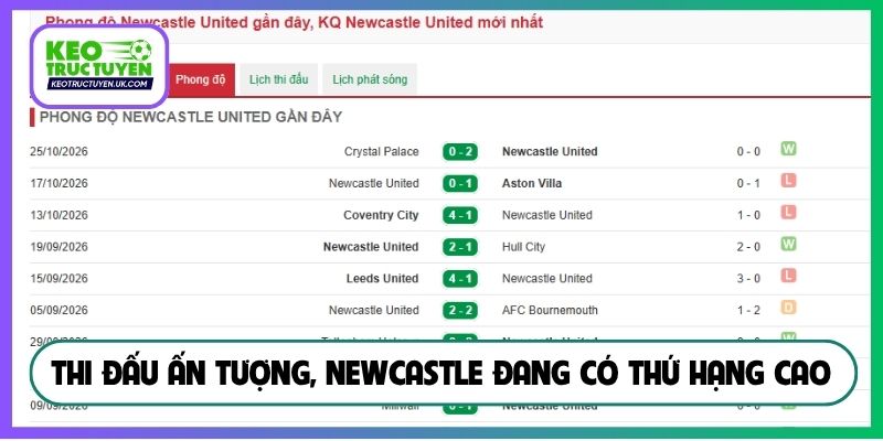 Thi đấu ấn tượng, Newcastle đang có thứ hạng cao